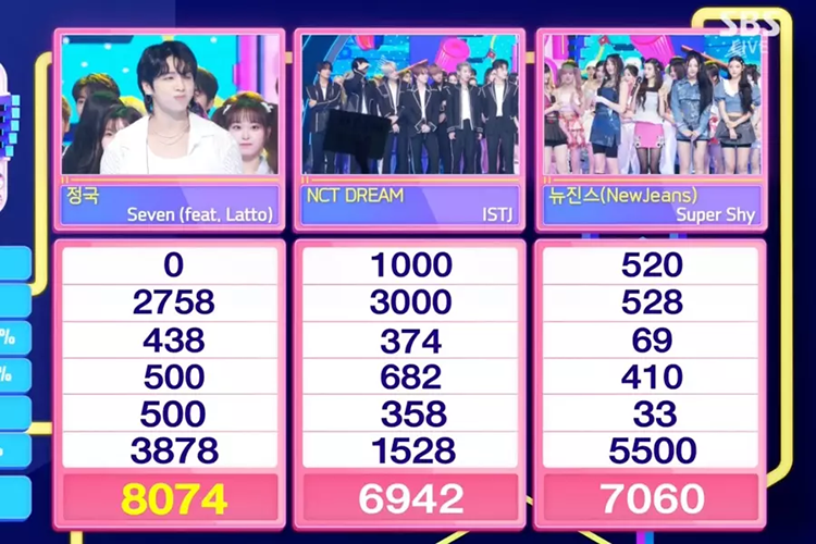 Jungkook Takes 3rd Win For “Seven” On “Inkigayo”
