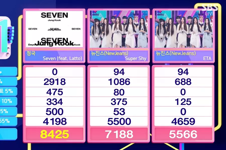 Jungkook Takes 9th Win For “Seven” On “Inkigayo”