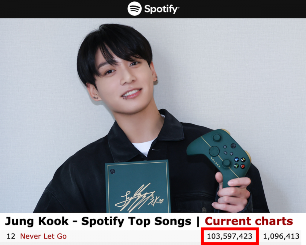 Jungkook achieves 16th song with 100 million streams on Spotify