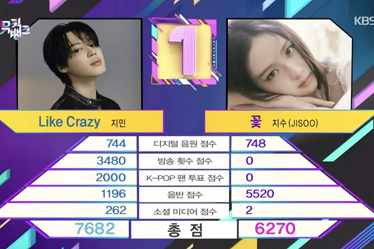 BTS’s Jimin Takes 4th Win For “Like Crazy” On “Music Bank”